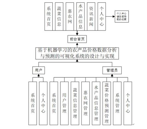 基于機器學習的農(nóng)產(chǎn)品價格數(shù)據(jù)分析與預測的可視化系統(tǒng)的設計與實現(xiàn)